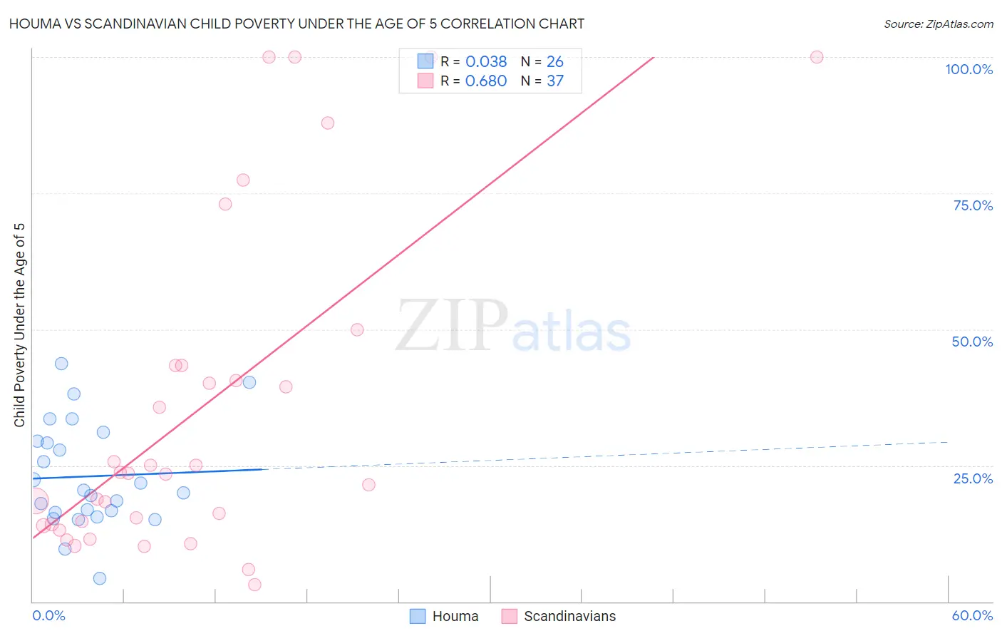 Houma vs Scandinavian Child Poverty Under the Age of 5