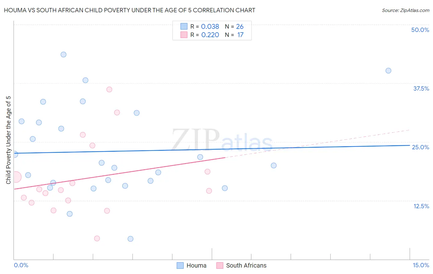 Houma vs South African Child Poverty Under the Age of 5