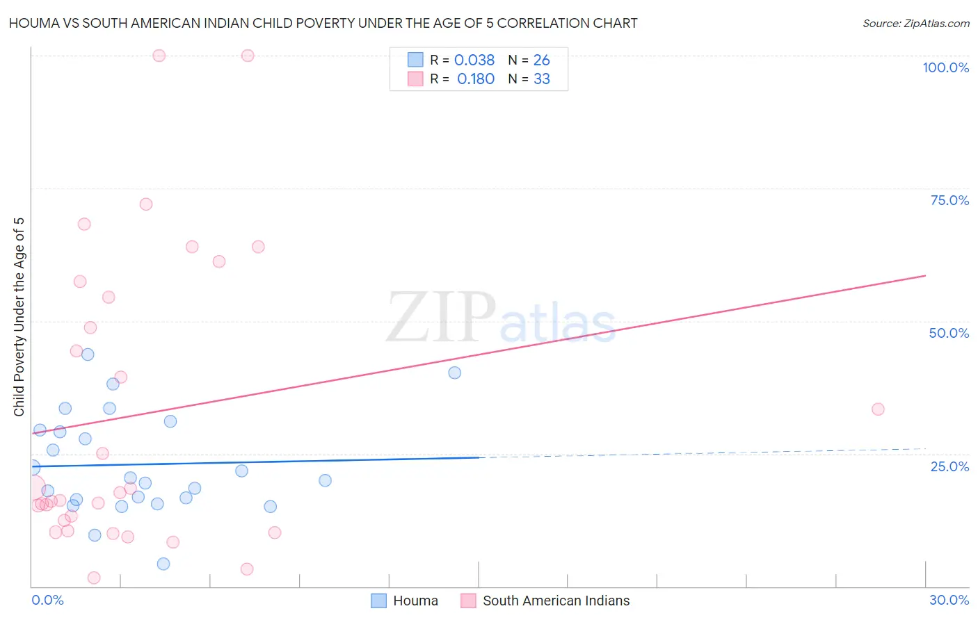 Houma vs South American Indian Child Poverty Under the Age of 5