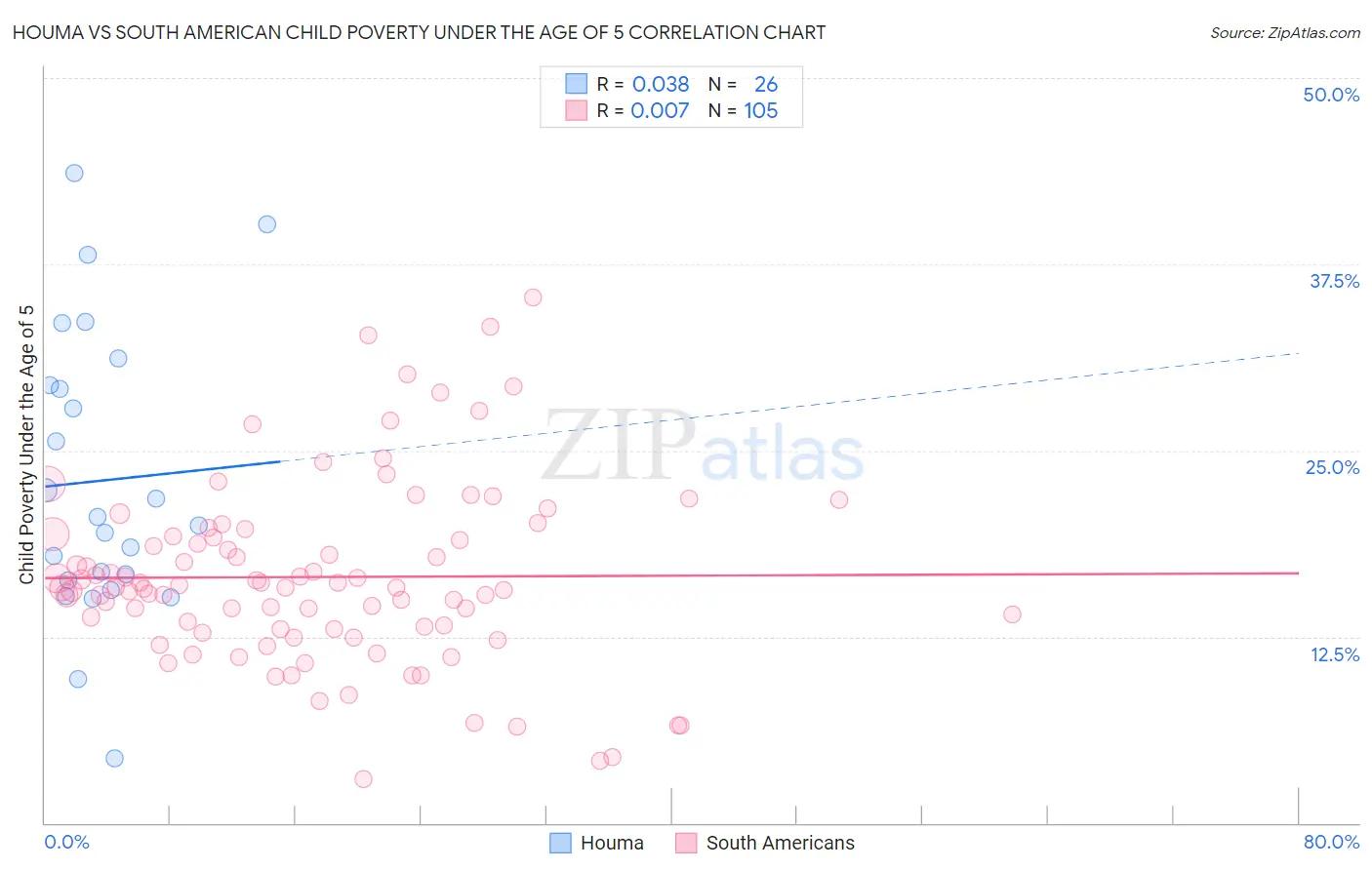 Houma vs South American Child Poverty Under the Age of 5