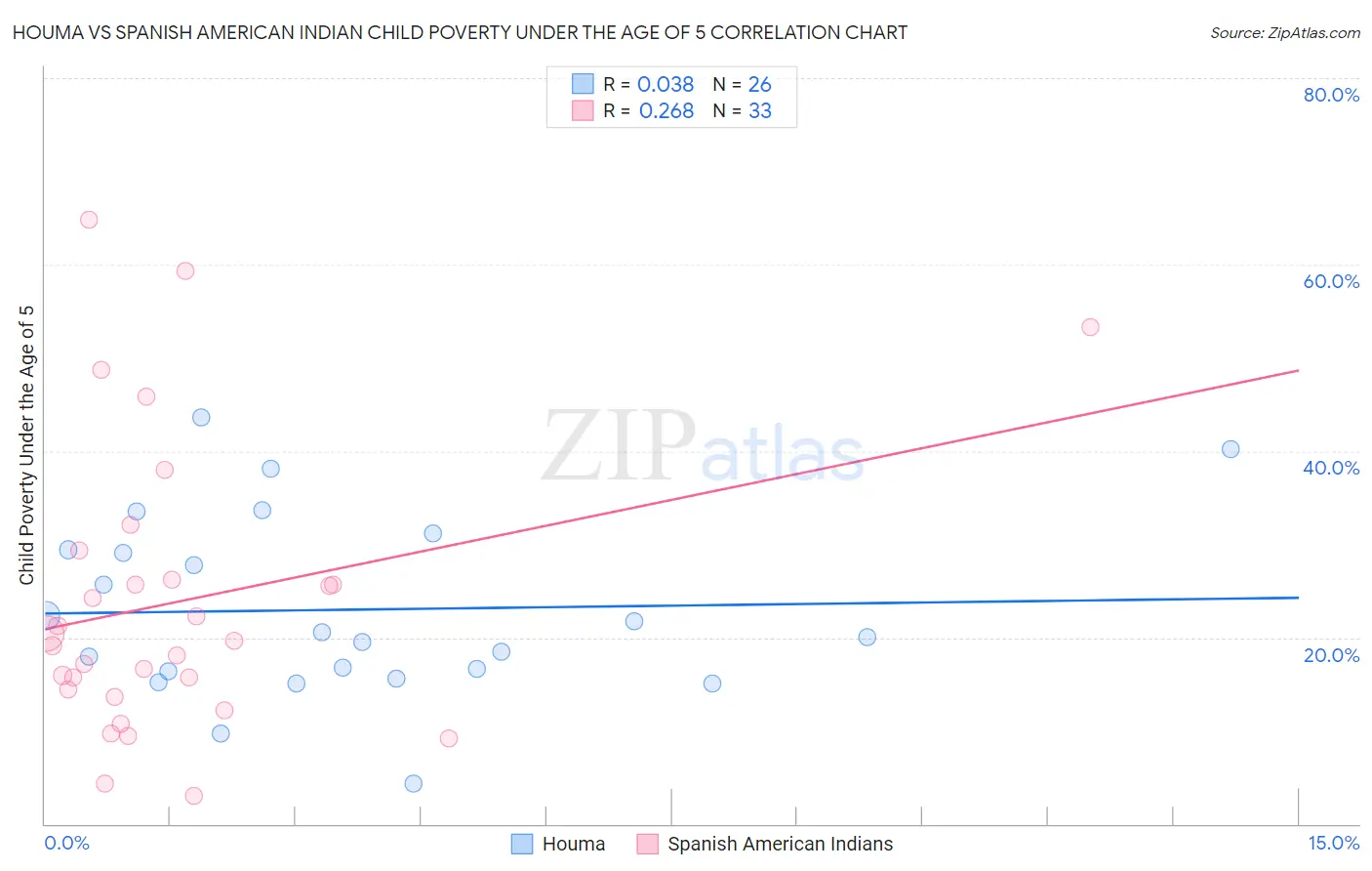 Houma vs Spanish American Indian Child Poverty Under the Age of 5