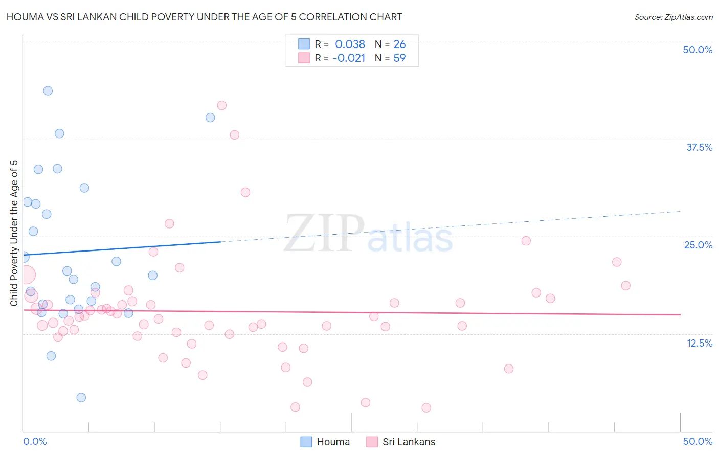 Houma vs Sri Lankan Child Poverty Under the Age of 5