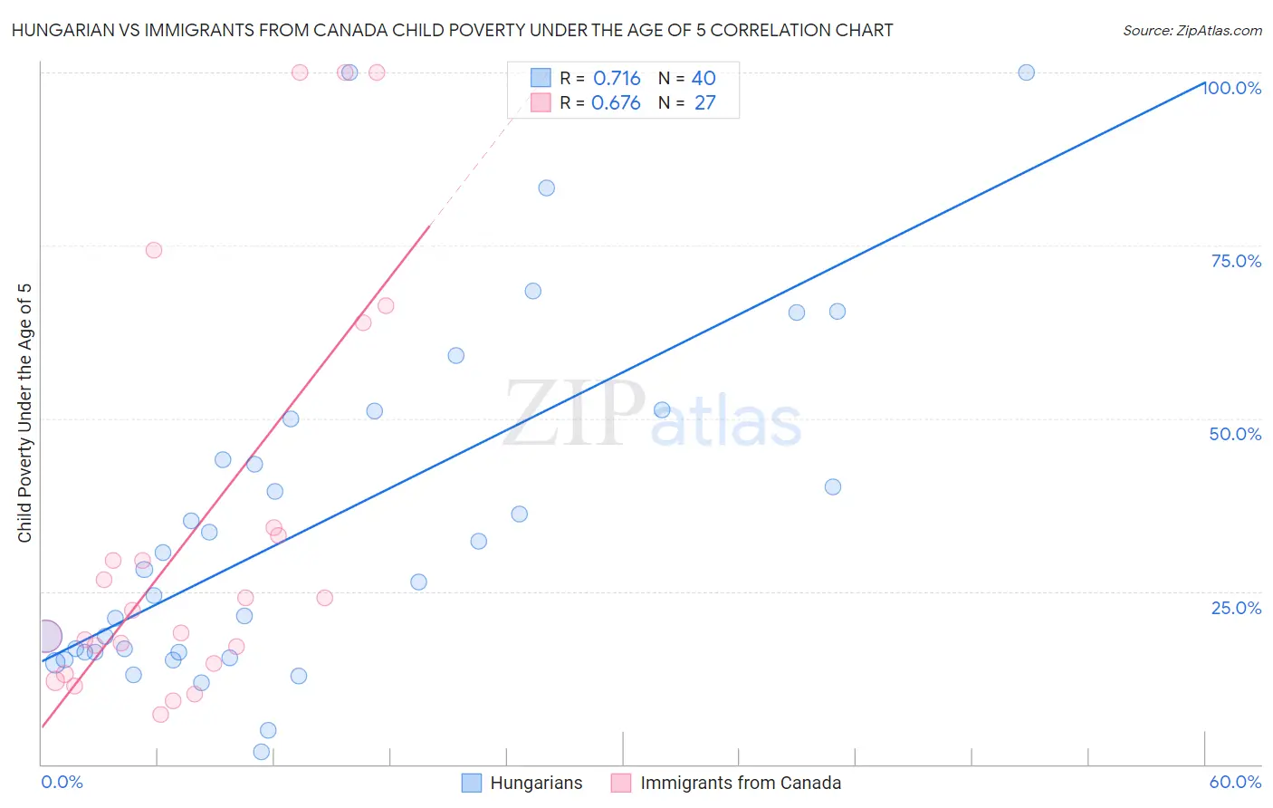 Hungarian vs Immigrants from Canada Child Poverty Under the Age of 5