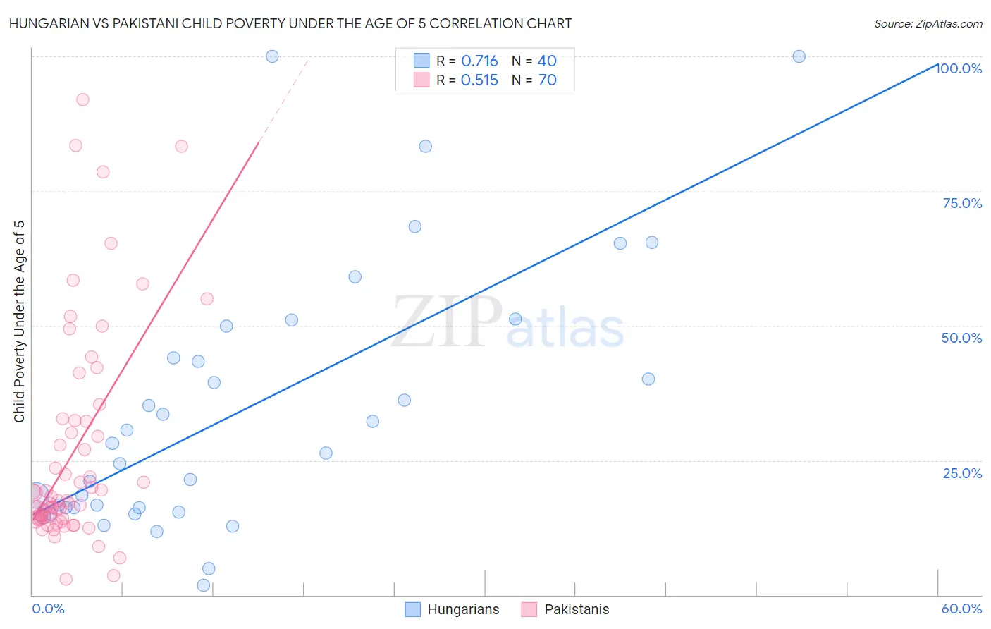 Hungarian vs Pakistani Child Poverty Under the Age of 5