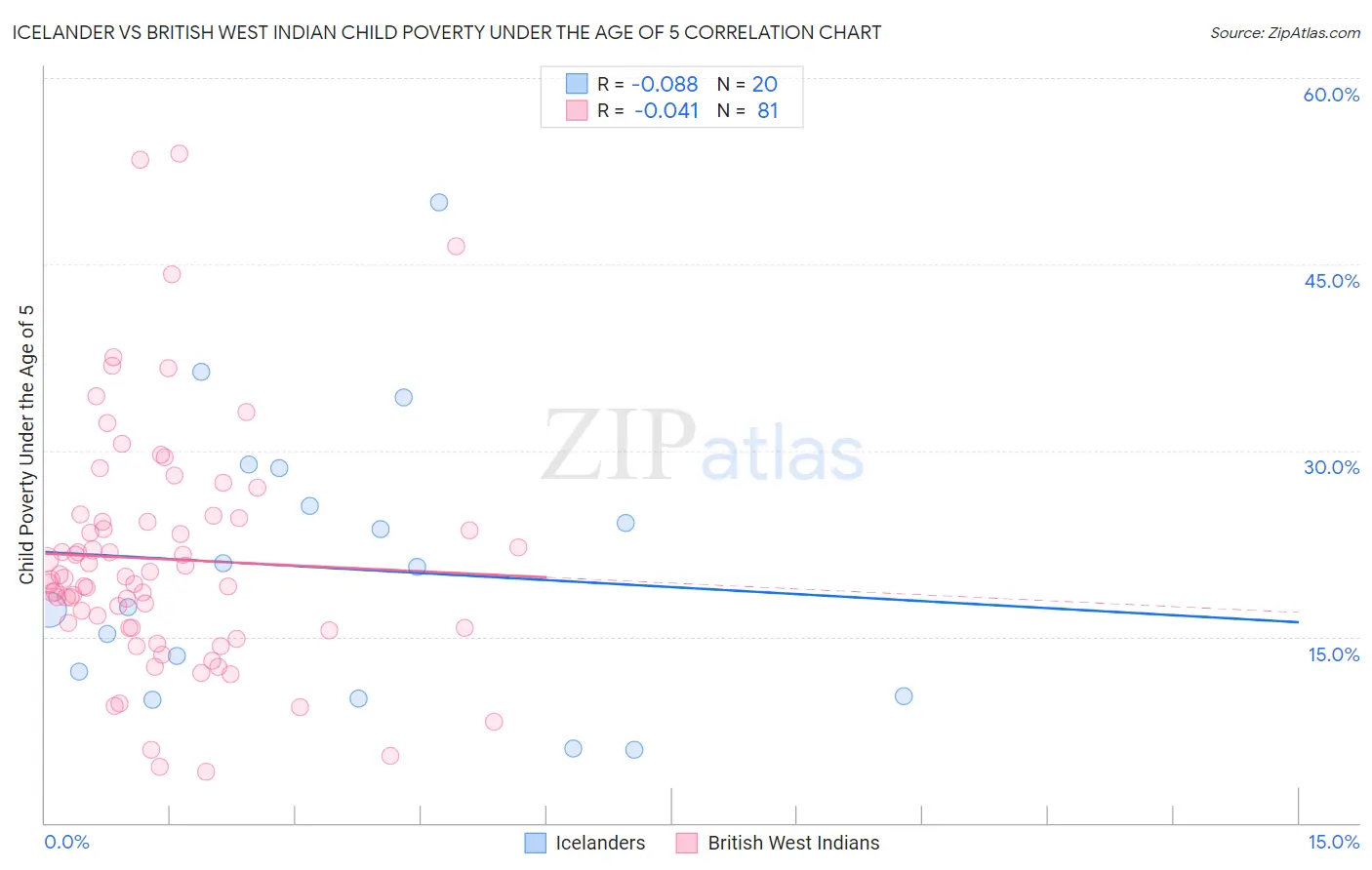 Icelander vs British West Indian Child Poverty Under the Age of 5