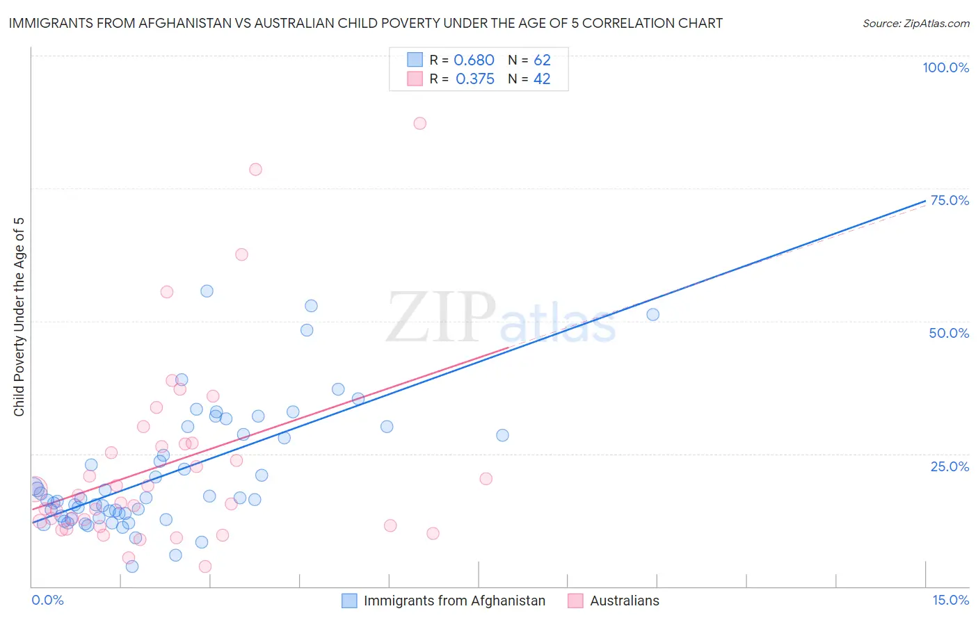 Immigrants from Afghanistan vs Australian Child Poverty Under the Age of 5