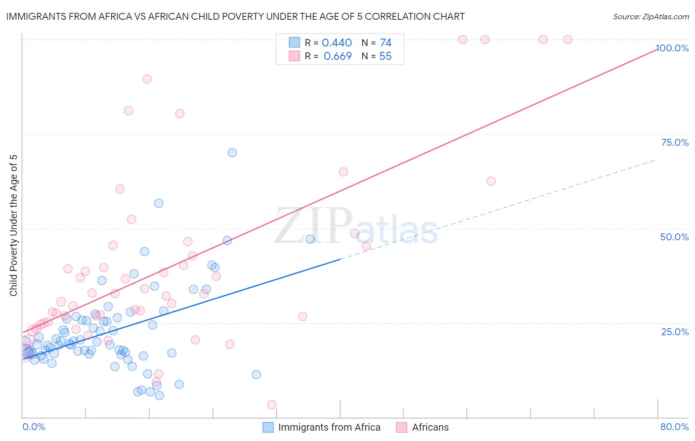 Immigrants from Africa vs African Child Poverty Under the Age of 5