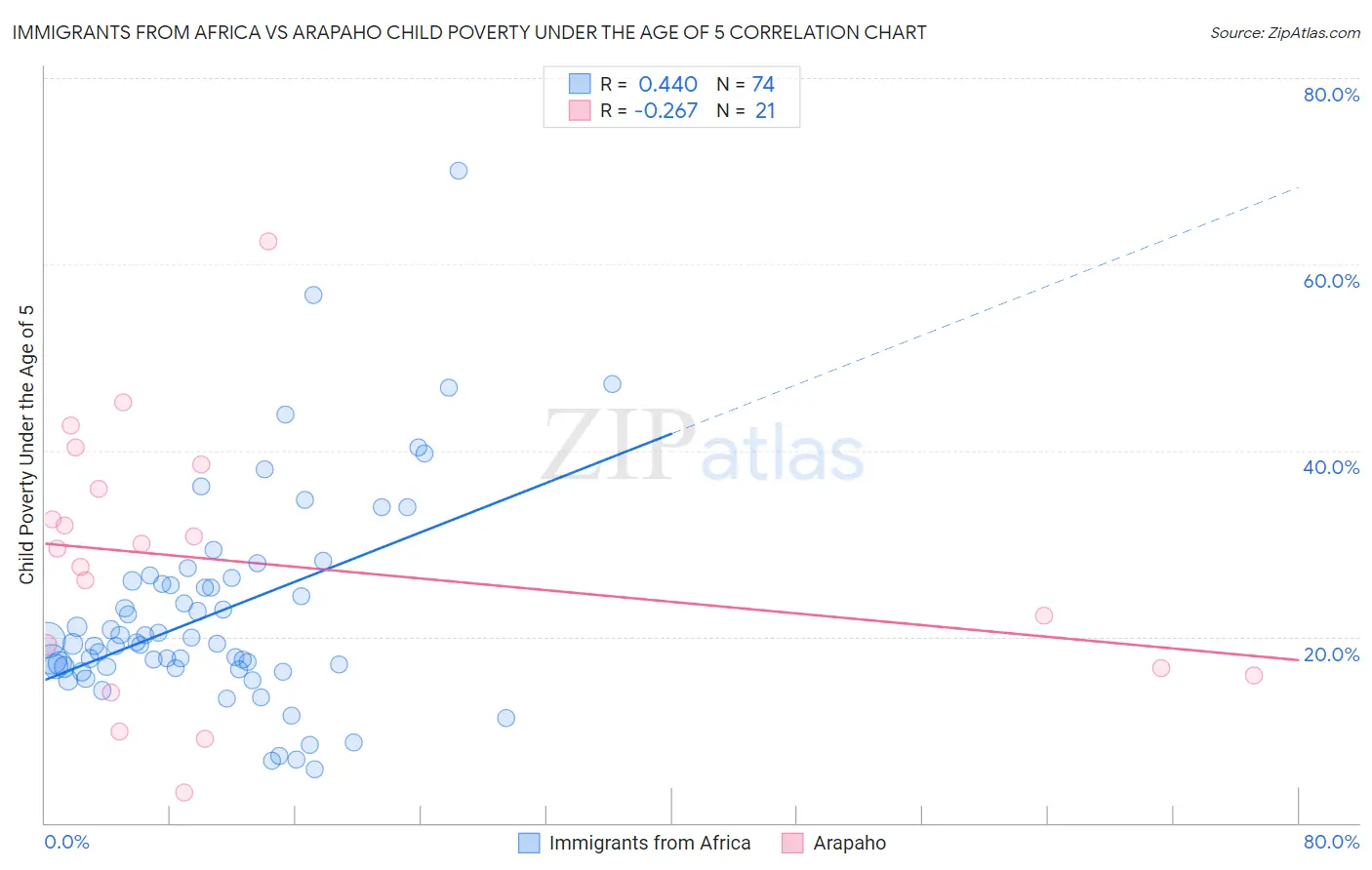 Immigrants from Africa vs Arapaho Child Poverty Under the Age of 5