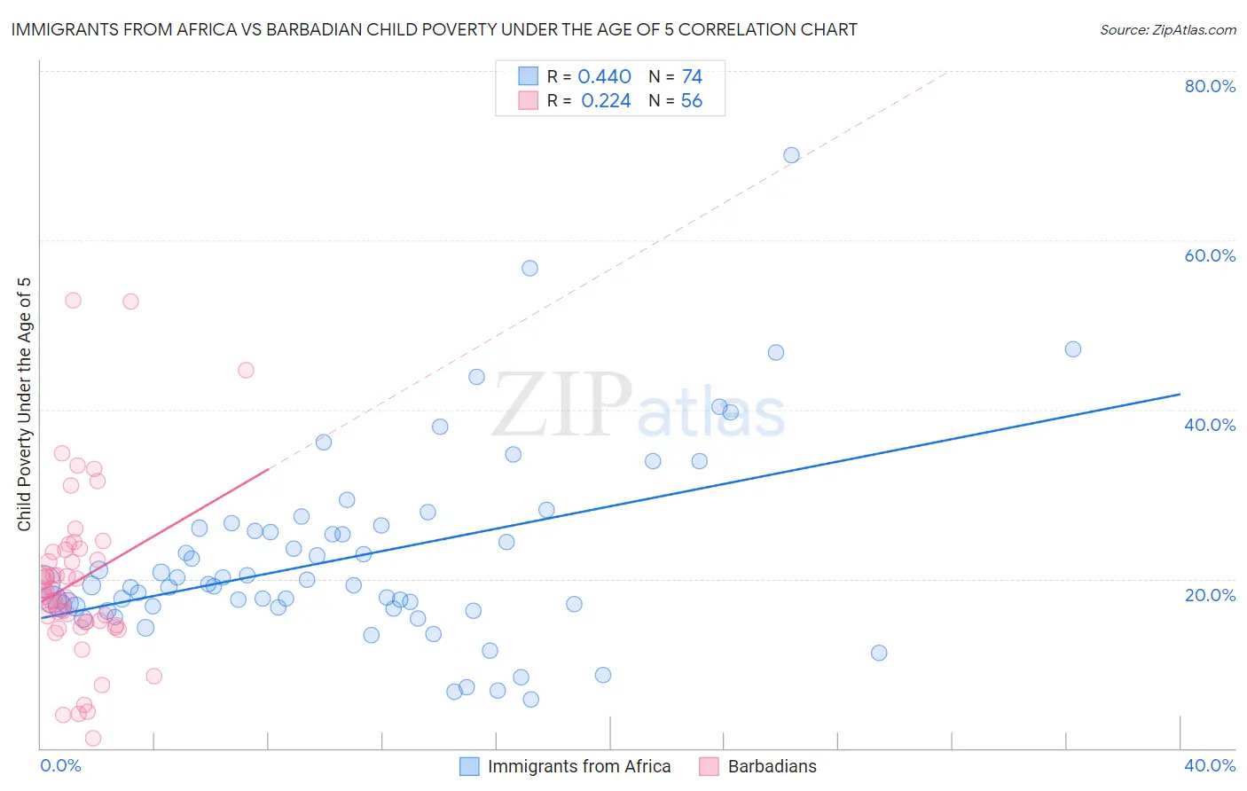 Immigrants from Africa vs Barbadian Child Poverty Under the Age of 5