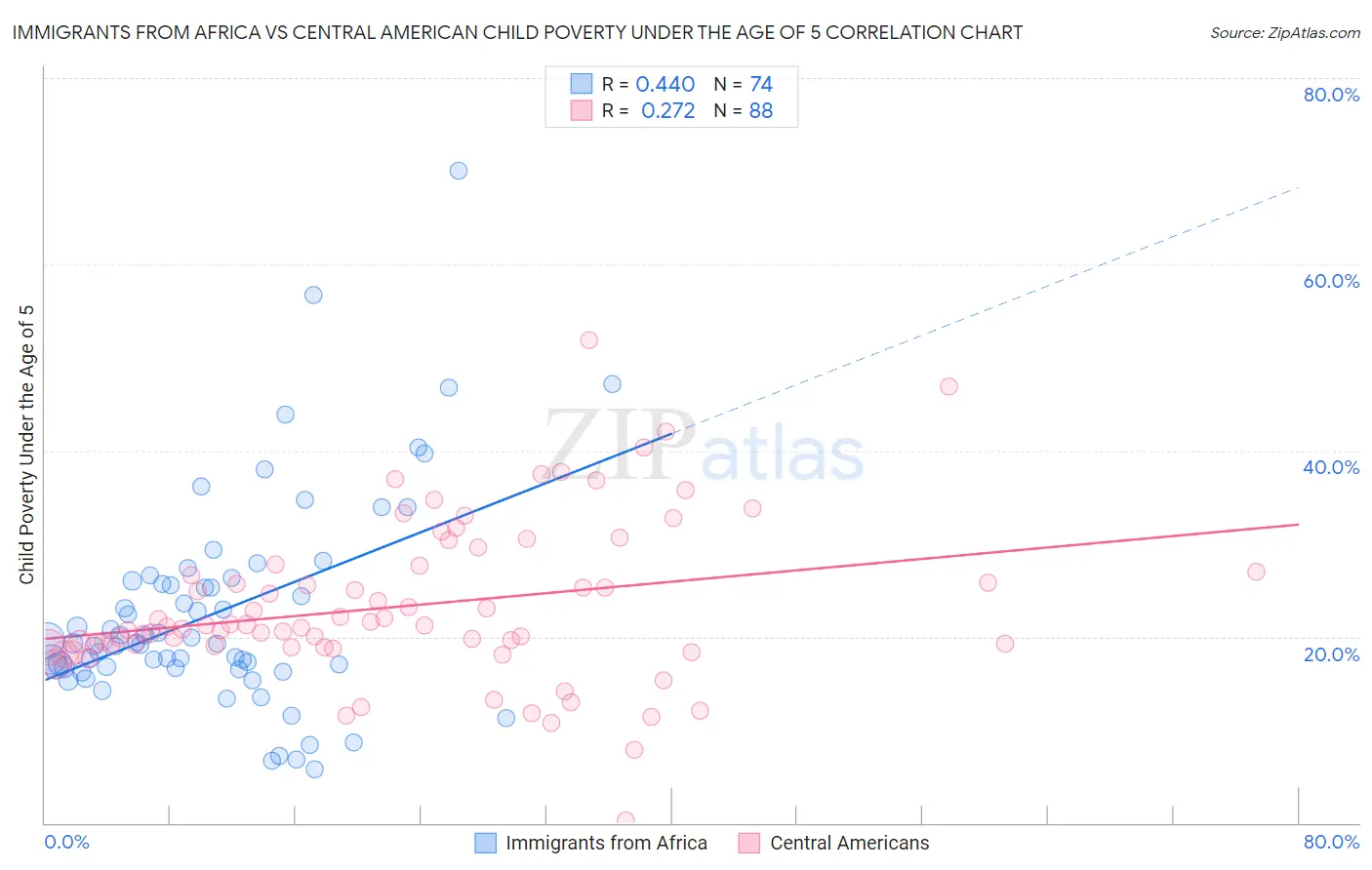 Immigrants from Africa vs Central American Child Poverty Under the Age of 5