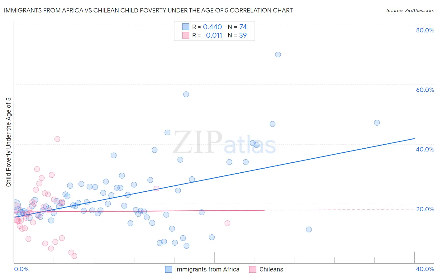 Immigrants from Africa vs Chilean Child Poverty Under the Age of 5