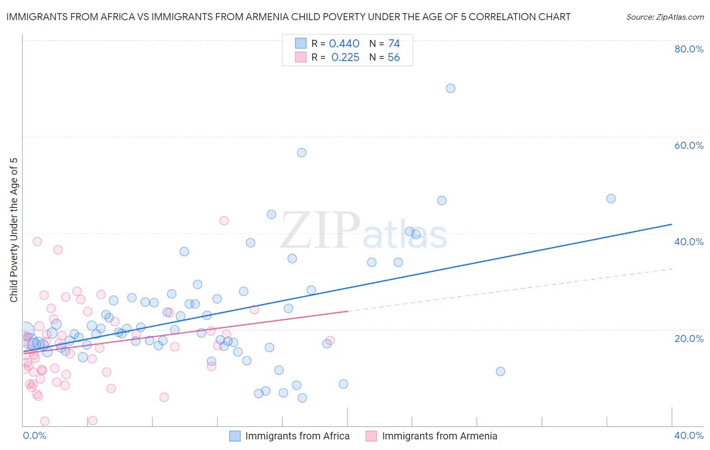 Immigrants from Africa vs Immigrants from Armenia Child Poverty Under the Age of 5