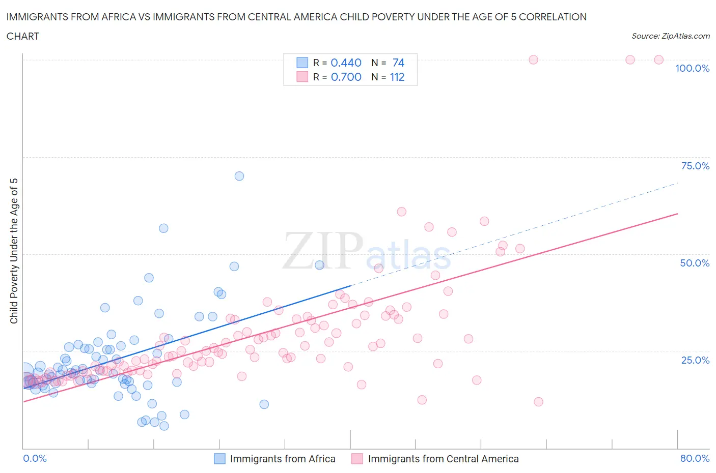 Immigrants from Africa vs Immigrants from Central America Child Poverty Under the Age of 5