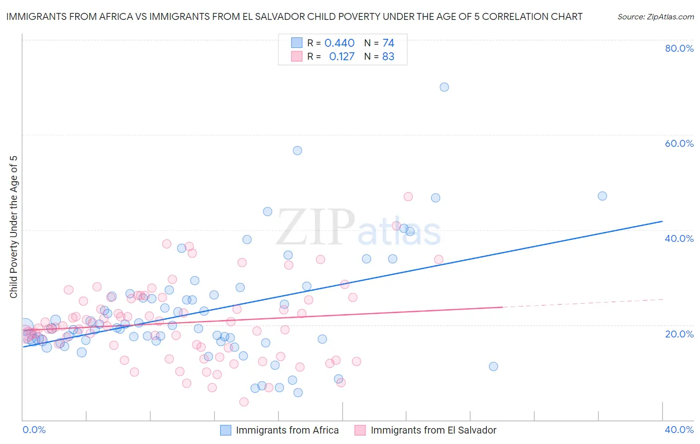 Immigrants from Africa vs Immigrants from El Salvador Child Poverty Under the Age of 5