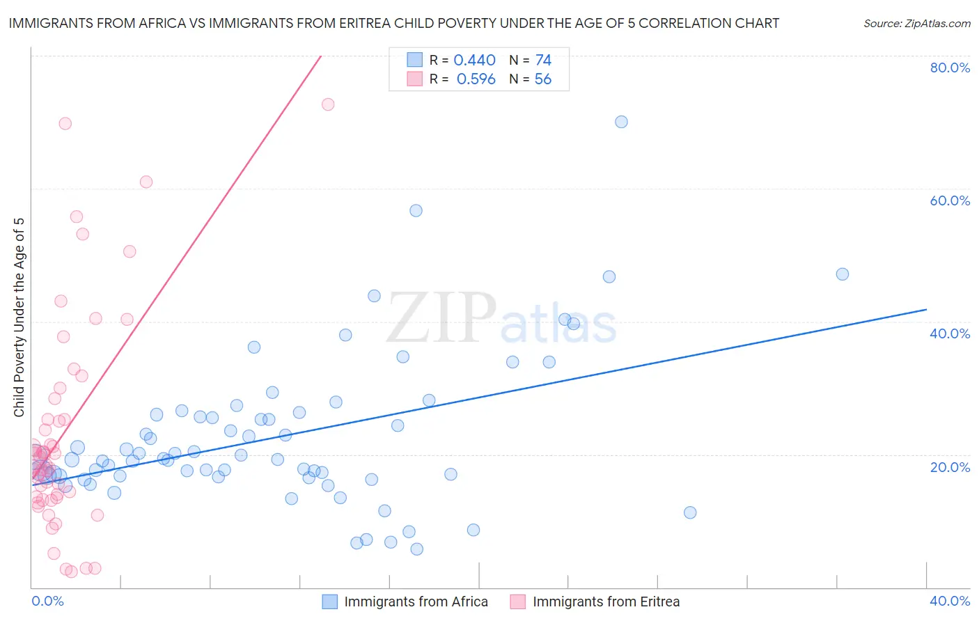 Immigrants from Africa vs Immigrants from Eritrea Child Poverty Under the Age of 5