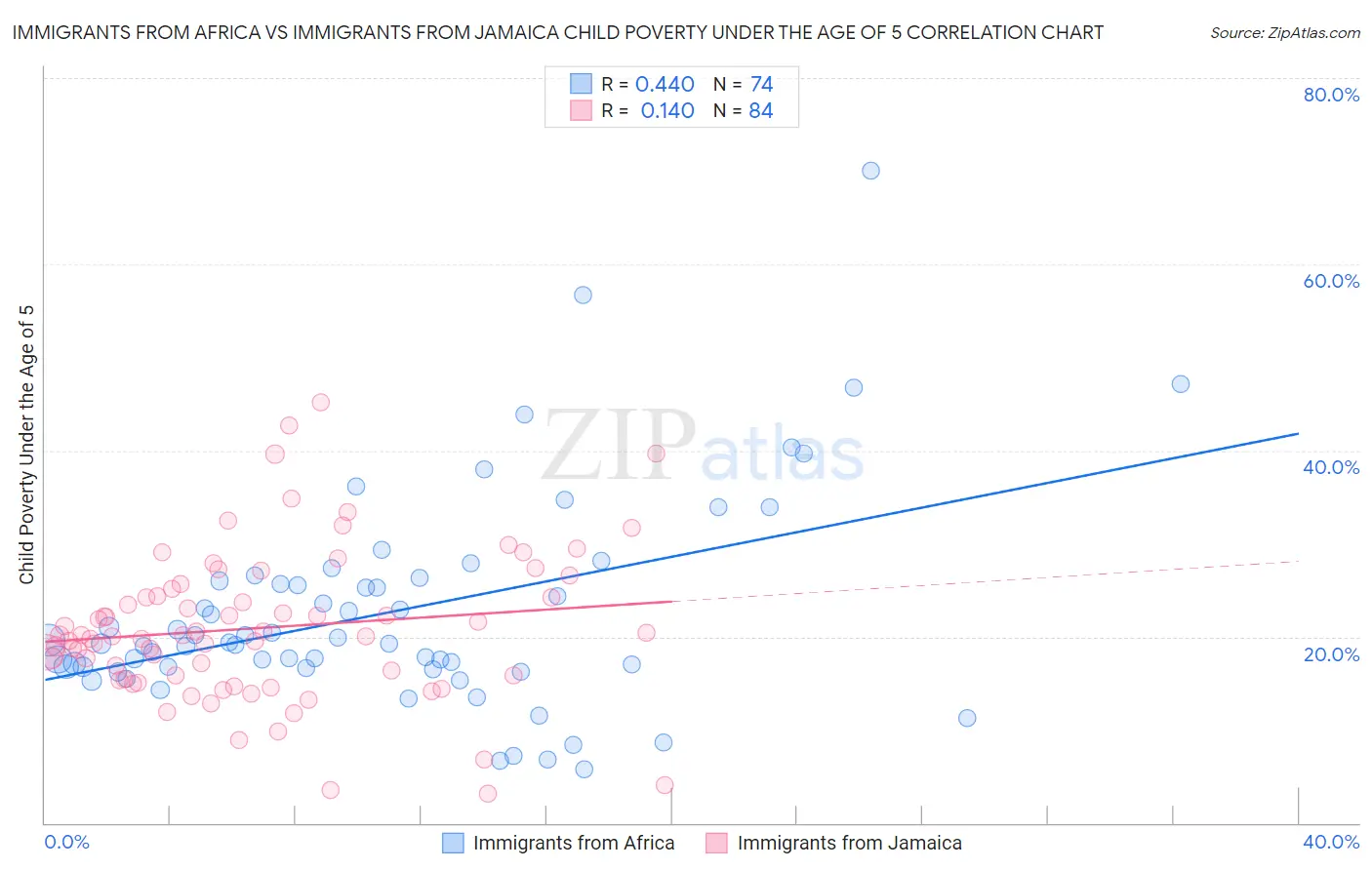Immigrants from Africa vs Immigrants from Jamaica Child Poverty Under the Age of 5