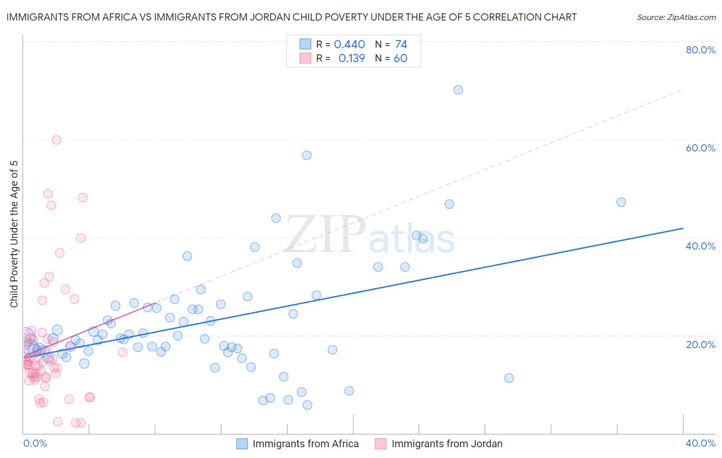 Immigrants from Africa vs Immigrants from Jordan Child Poverty Under the Age of 5