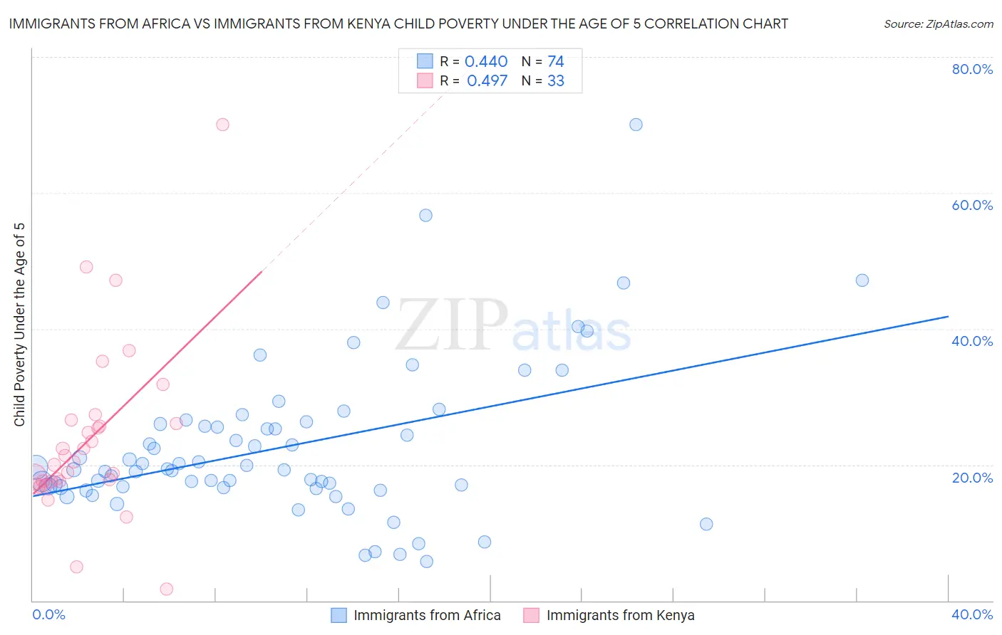 Immigrants from Africa vs Immigrants from Kenya Child Poverty Under the Age of 5