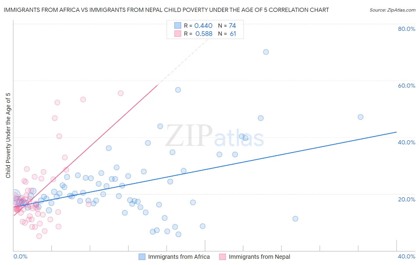 Immigrants from Africa vs Immigrants from Nepal Child Poverty Under the Age of 5