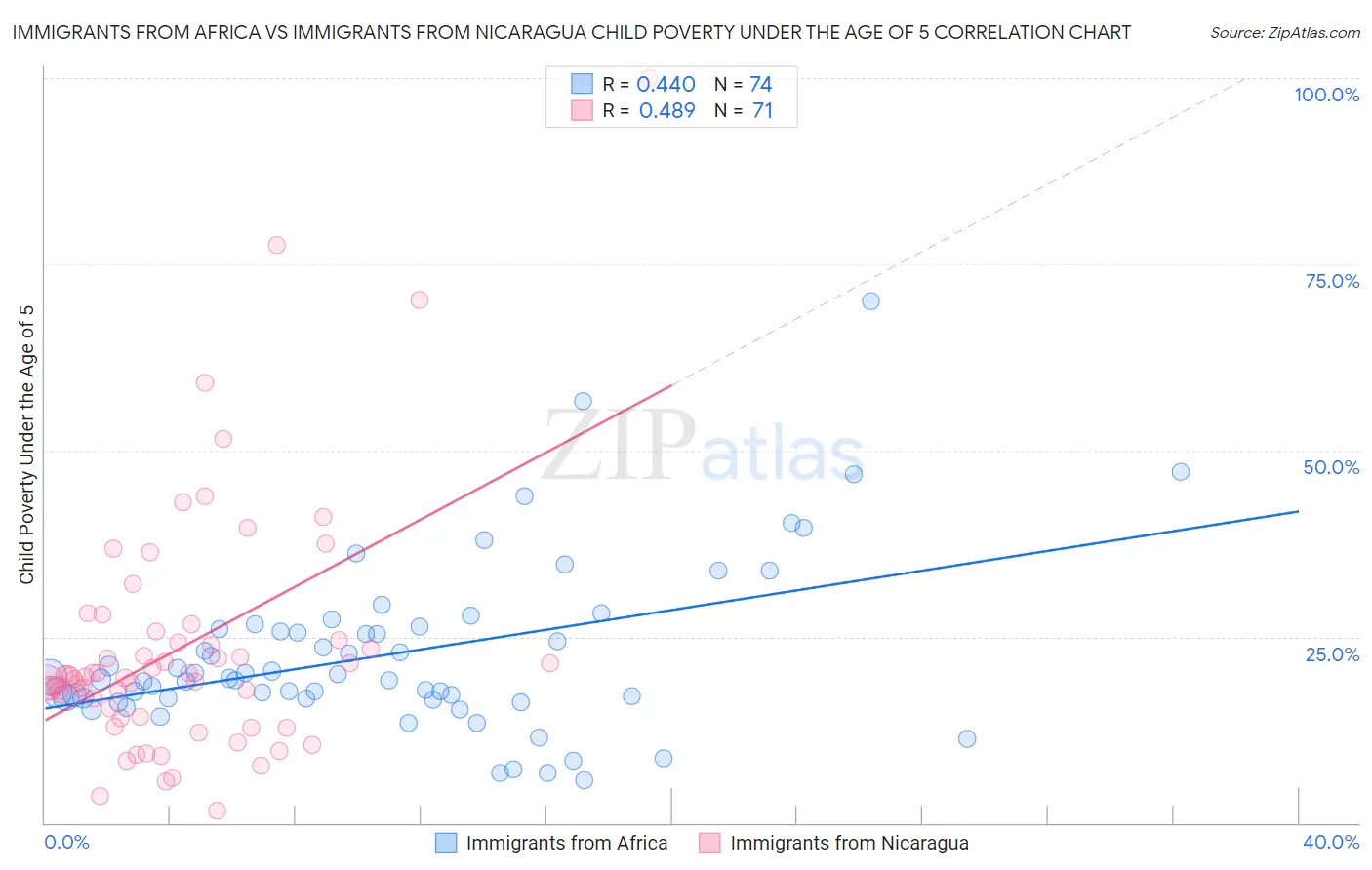 Immigrants from Africa vs Immigrants from Nicaragua Child Poverty Under the Age of 5