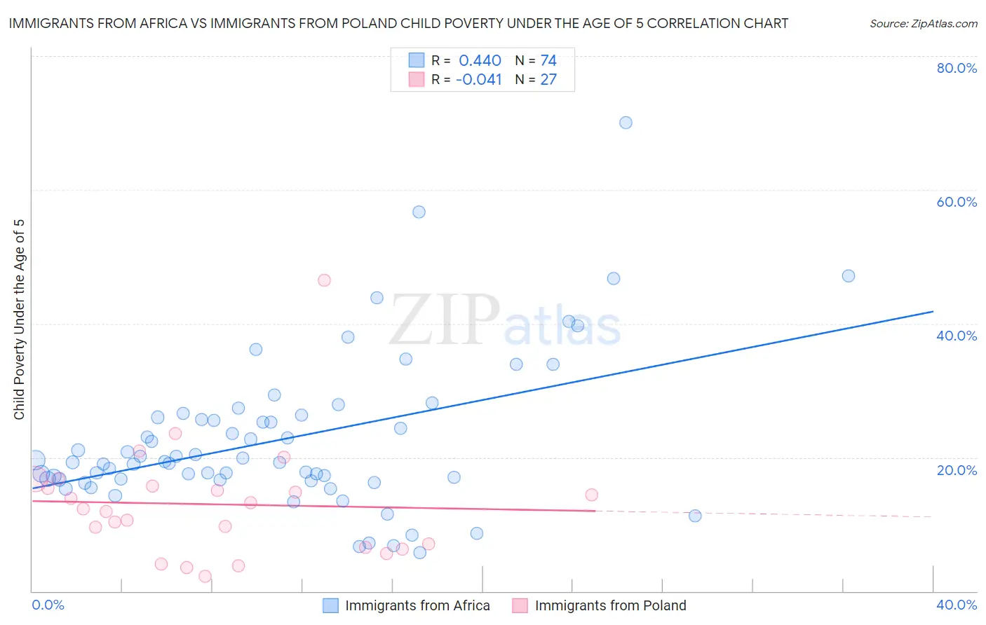 Immigrants from Africa vs Immigrants from Poland Child Poverty Under the Age of 5