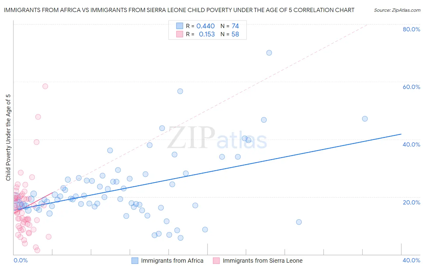 Immigrants from Africa vs Immigrants from Sierra Leone Child Poverty Under the Age of 5