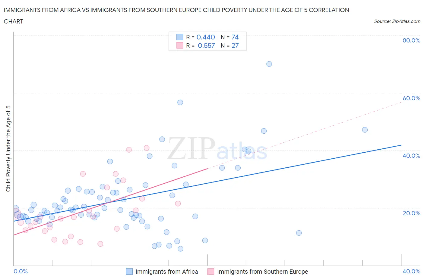 Immigrants from Africa vs Immigrants from Southern Europe Child Poverty Under the Age of 5