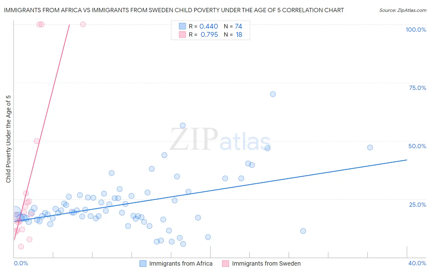 Immigrants from Africa vs Immigrants from Sweden Child Poverty Under the Age of 5