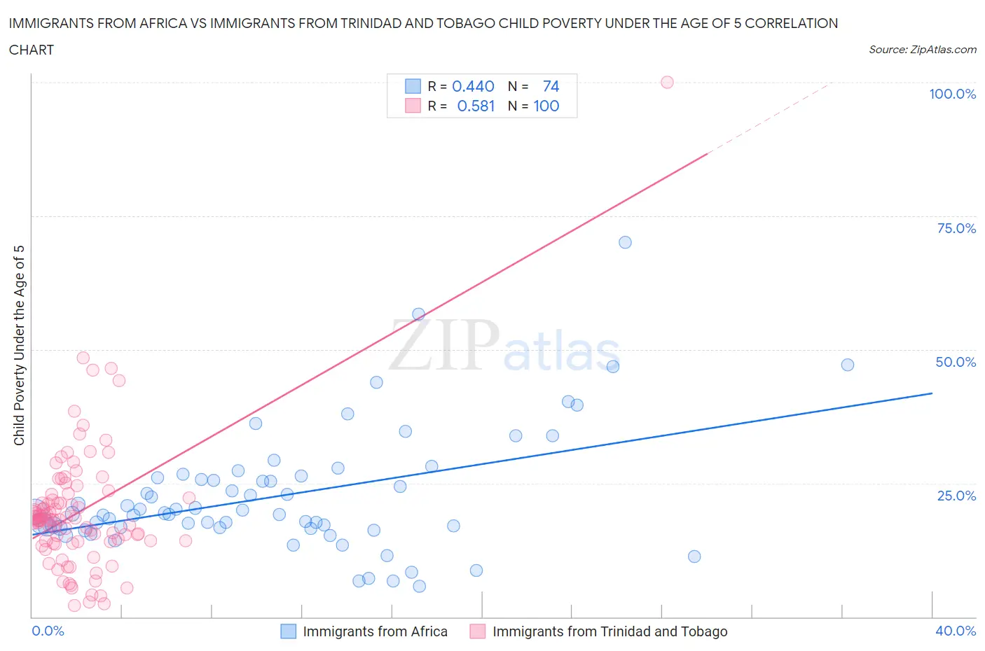 Immigrants from Africa vs Immigrants from Trinidad and Tobago Child Poverty Under the Age of 5