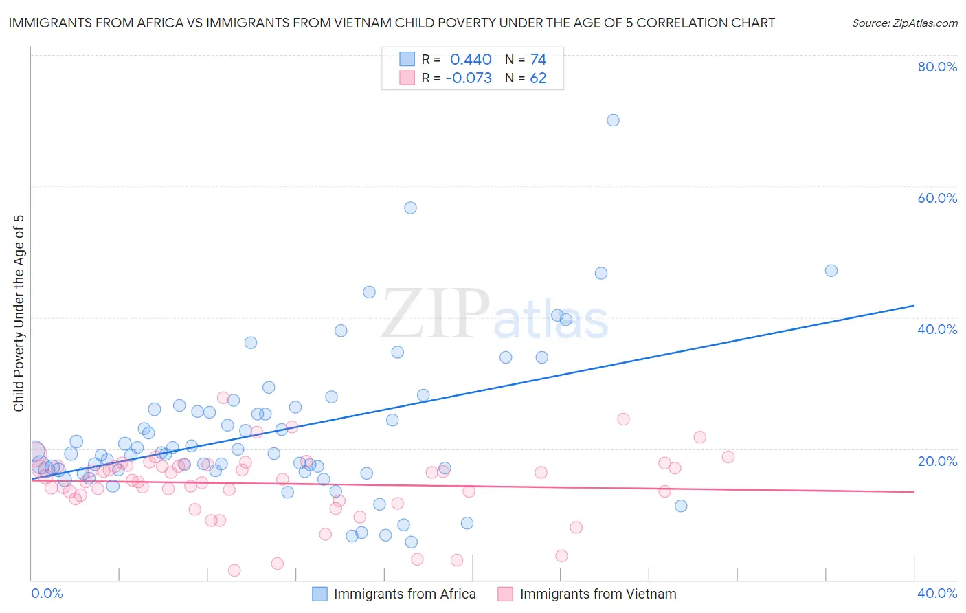 Immigrants from Africa vs Immigrants from Vietnam Child Poverty Under the Age of 5