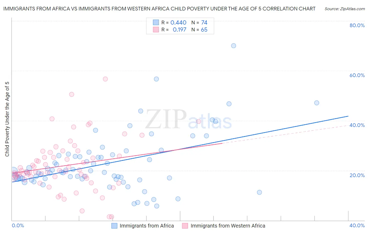 Immigrants from Africa vs Immigrants from Western Africa Child Poverty Under the Age of 5