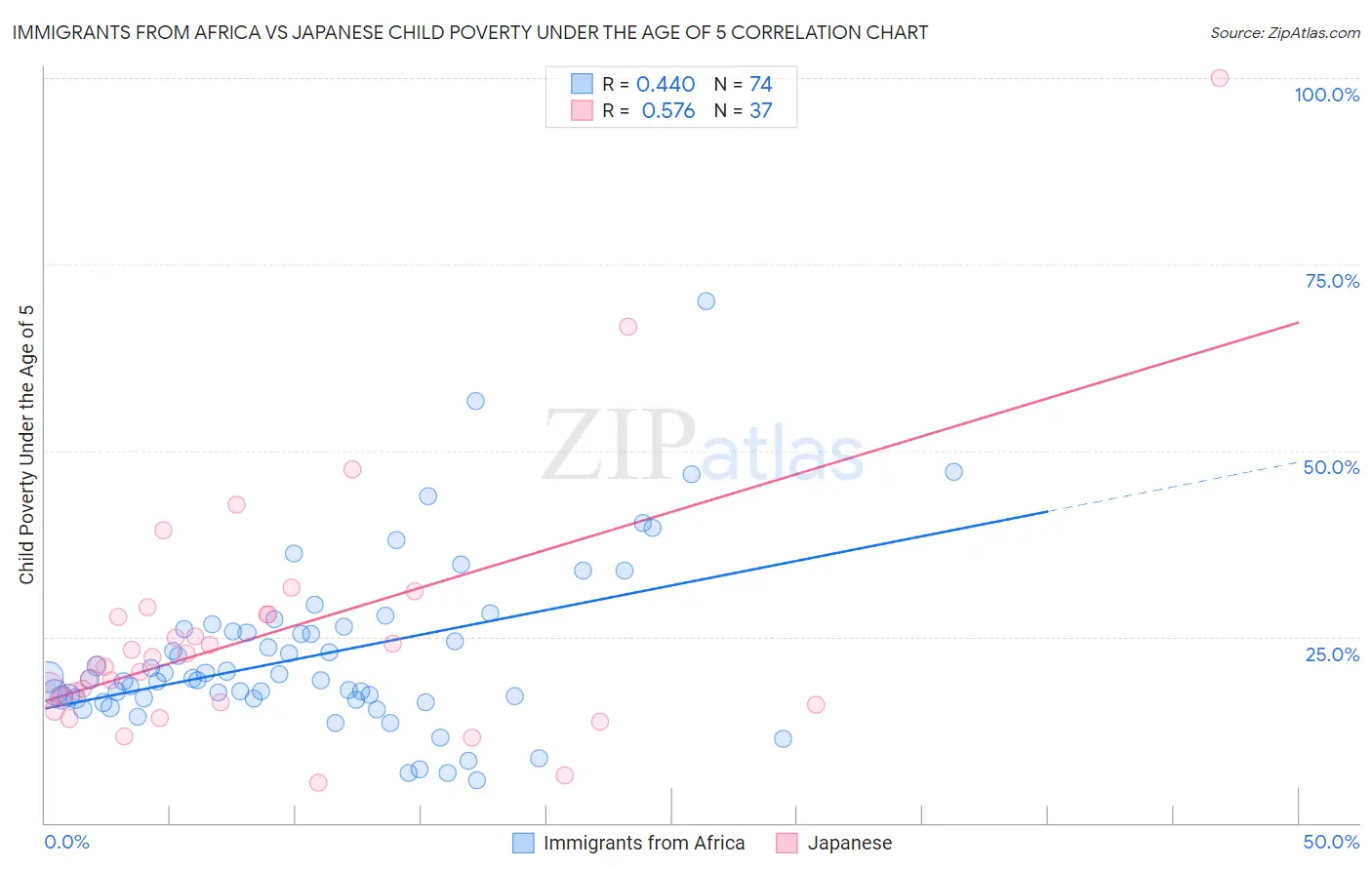 Immigrants from Africa vs Japanese Child Poverty Under the Age of 5