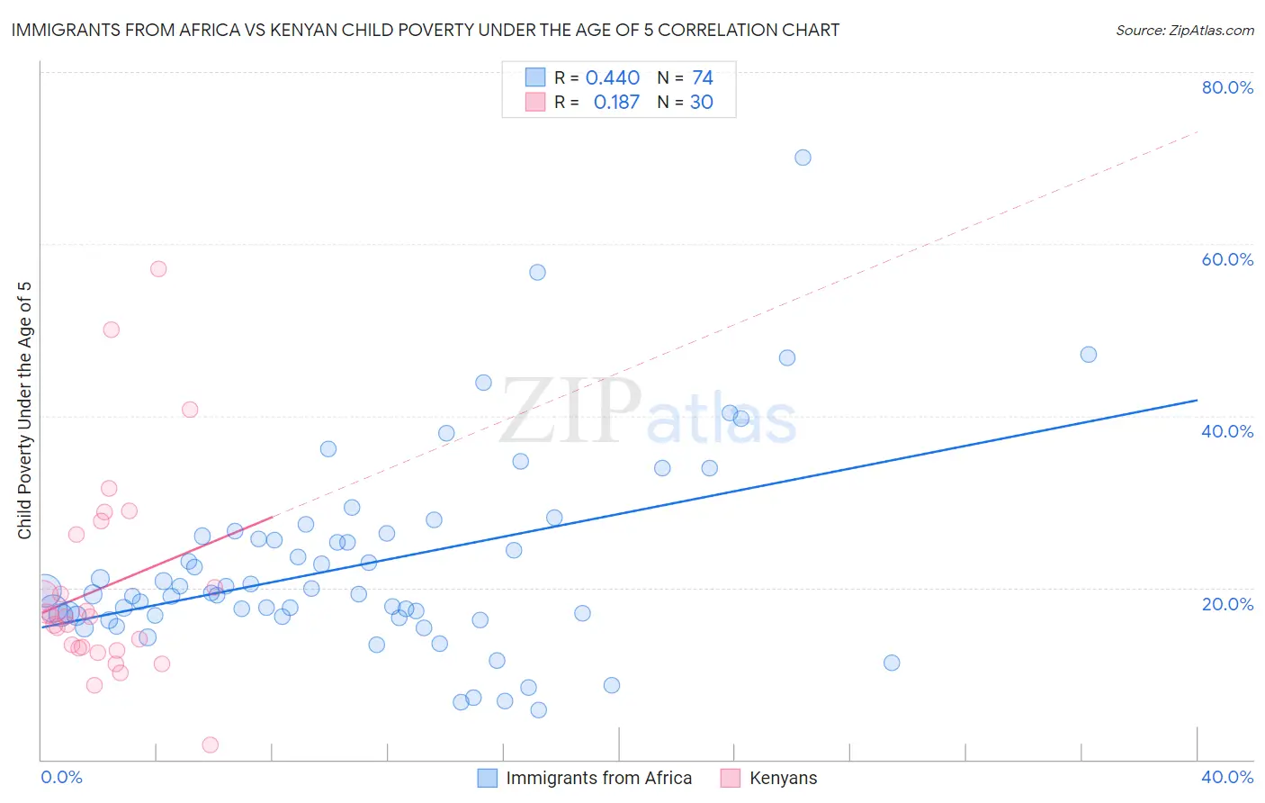 Immigrants from Africa vs Kenyan Child Poverty Under the Age of 5