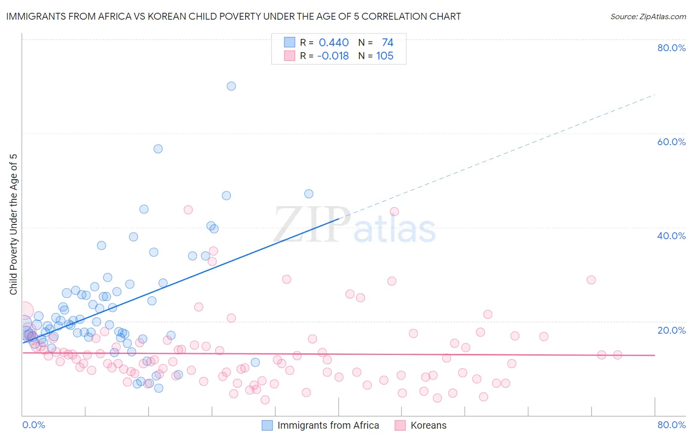 Immigrants from Africa vs Korean Child Poverty Under the Age of 5