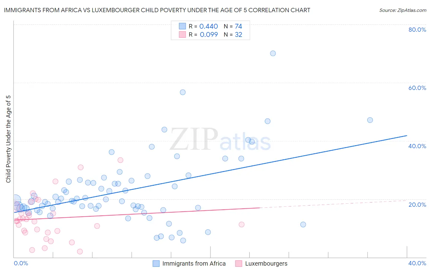 Immigrants from Africa vs Luxembourger Child Poverty Under the Age of 5