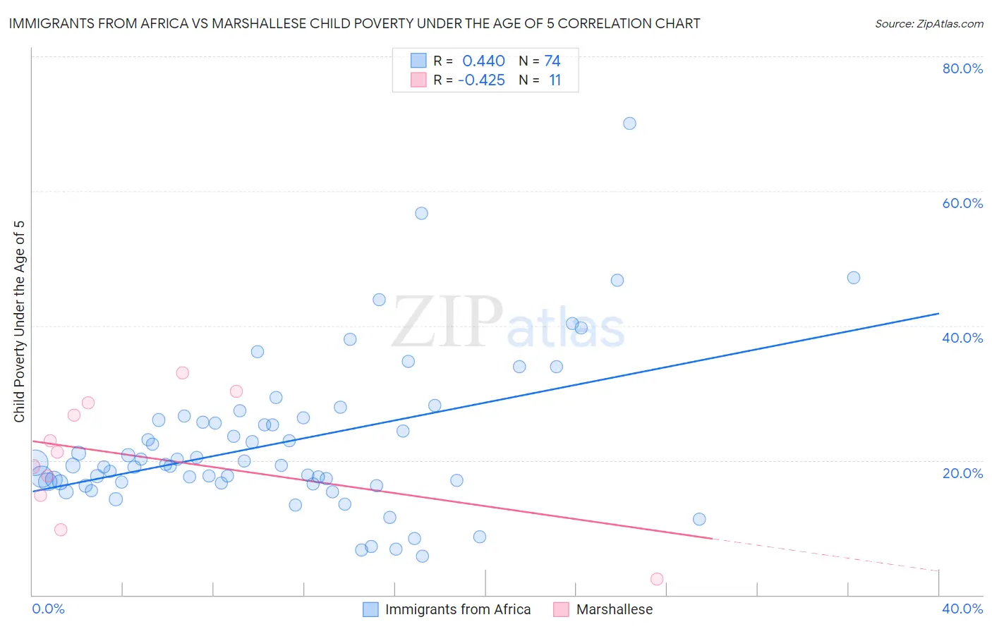 Immigrants from Africa vs Marshallese Child Poverty Under the Age of 5