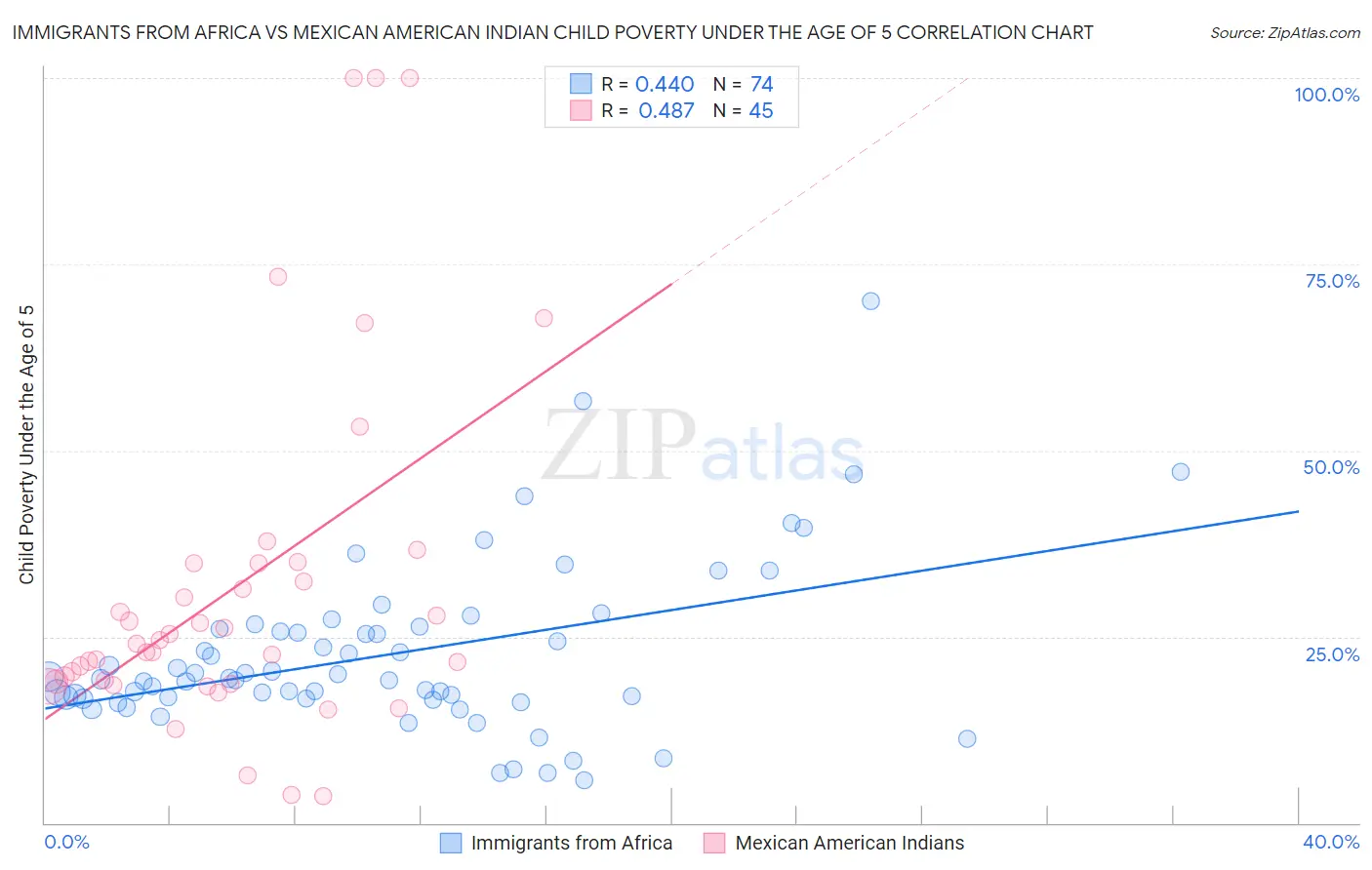 Immigrants from Africa vs Mexican American Indian Child Poverty Under the Age of 5