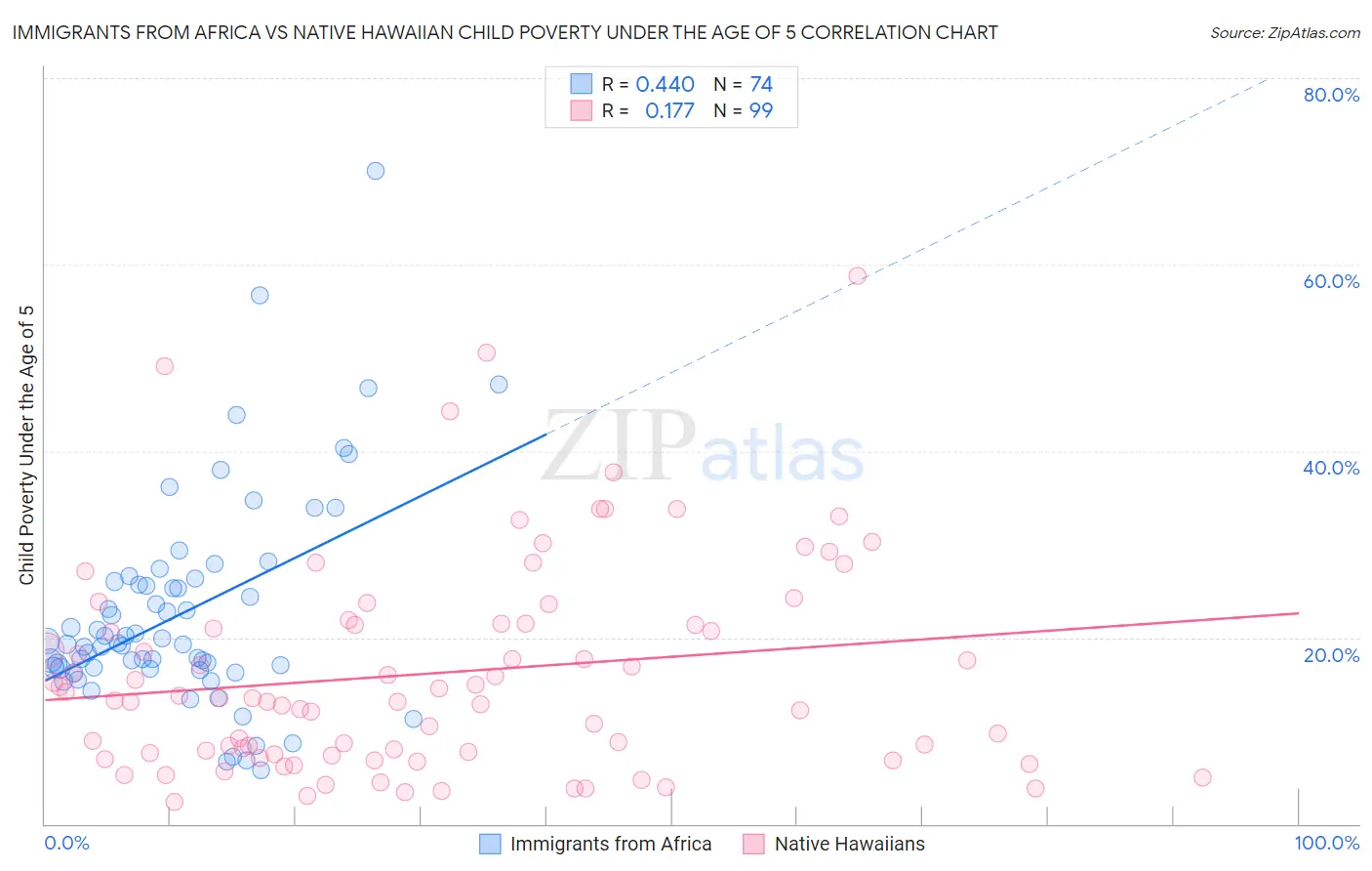 Immigrants from Africa vs Native Hawaiian Child Poverty Under the Age of 5