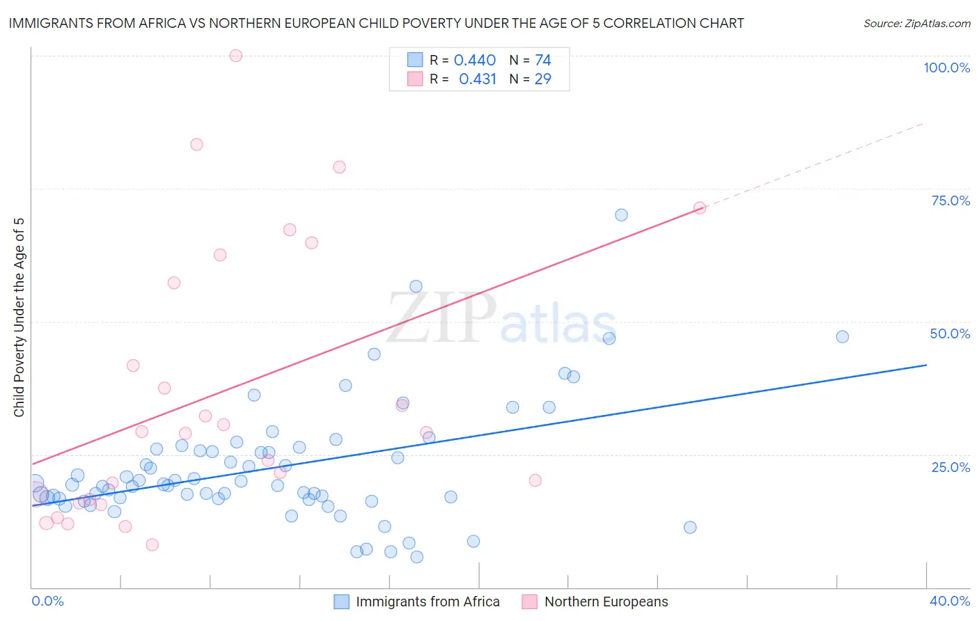 Immigrants from Africa vs Northern European Child Poverty Under the Age of 5