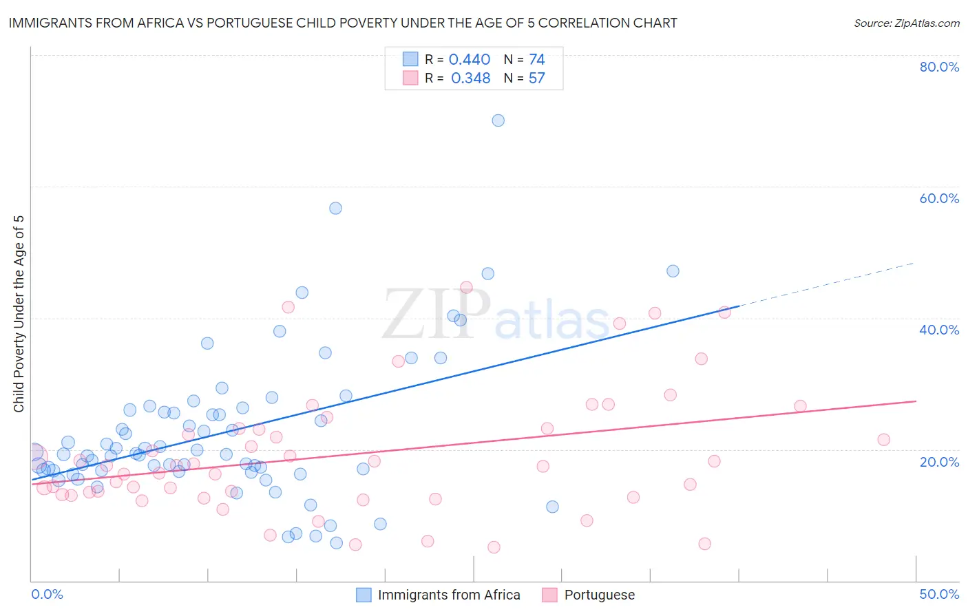 Immigrants from Africa vs Portuguese Child Poverty Under the Age of 5