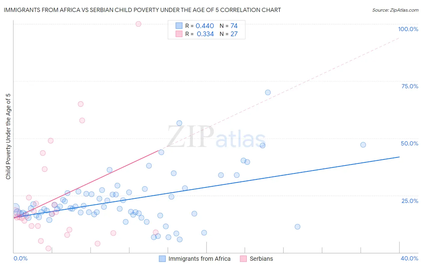 Immigrants from Africa vs Serbian Child Poverty Under the Age of 5