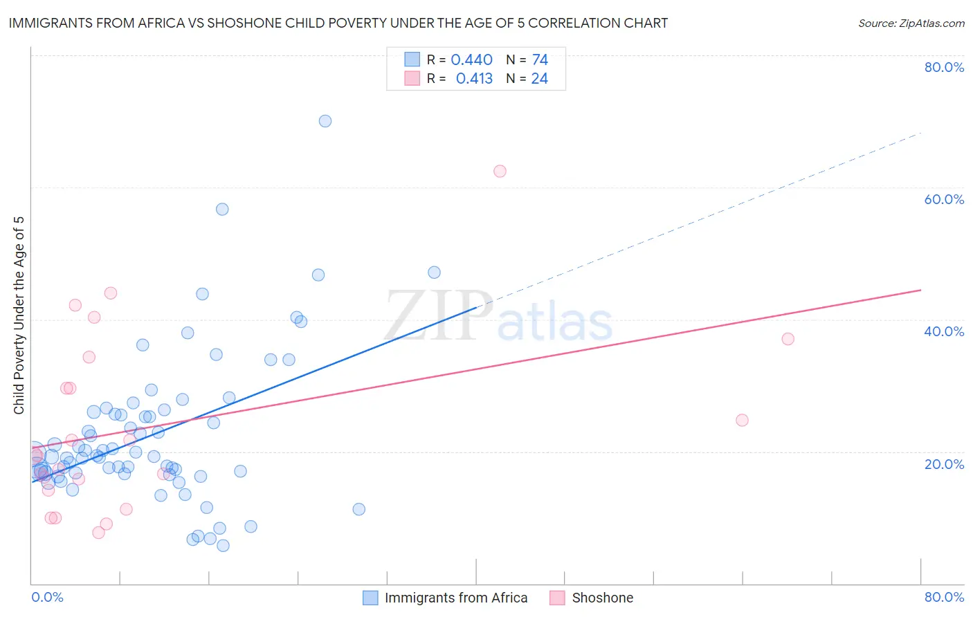 Immigrants from Africa vs Shoshone Child Poverty Under the Age of 5