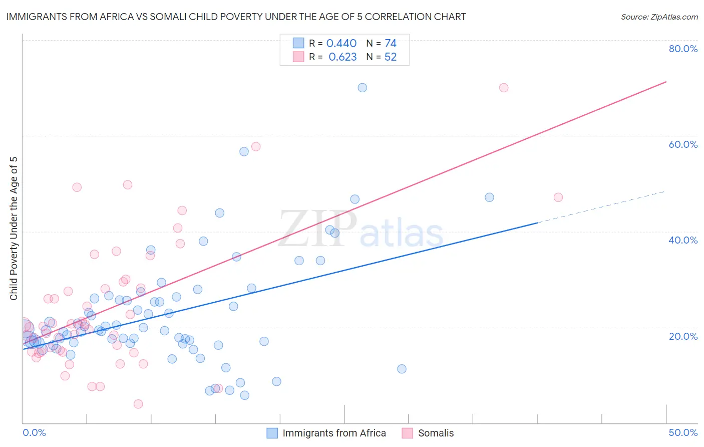 Immigrants from Africa vs Somali Child Poverty Under the Age of 5