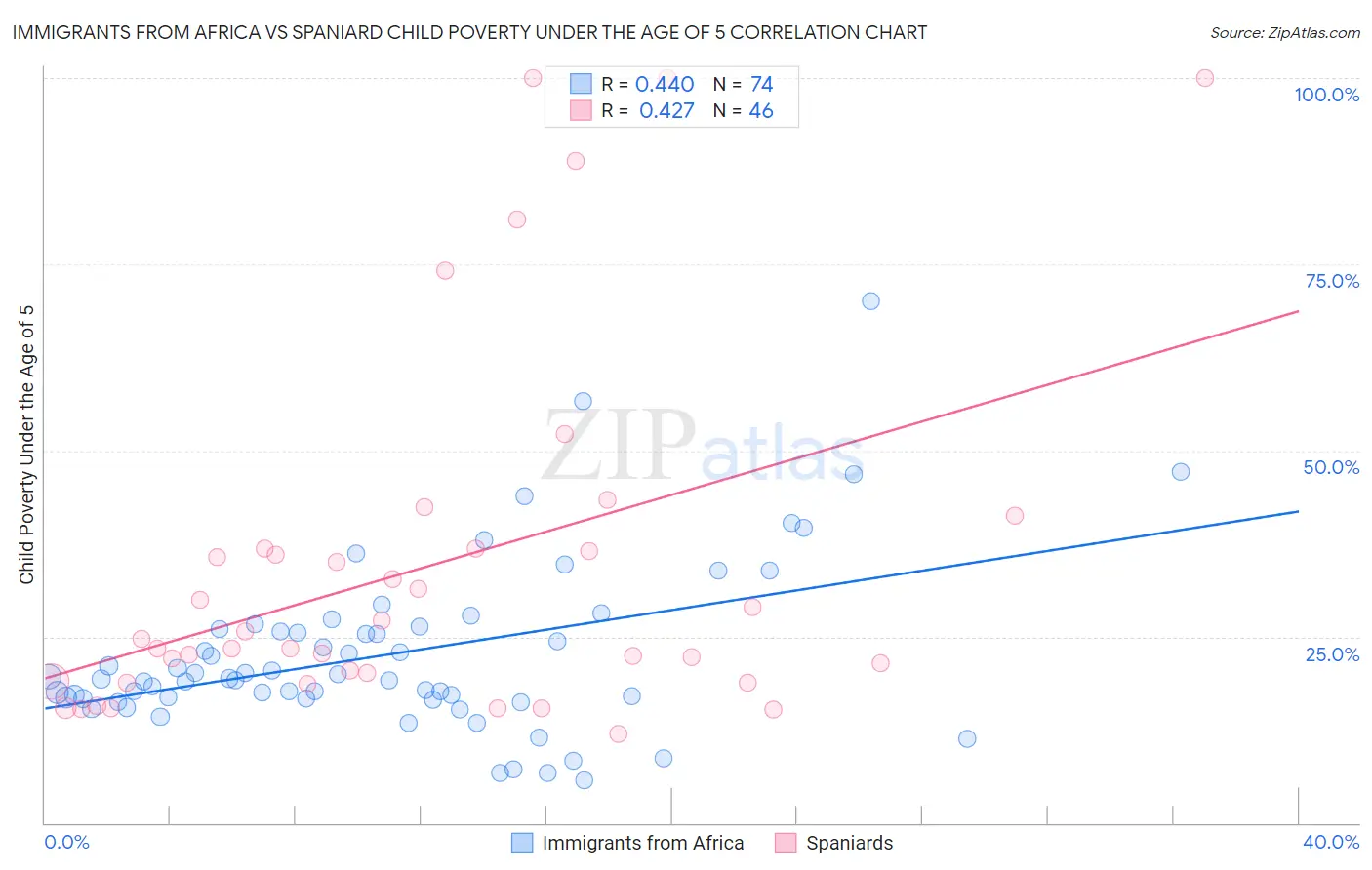 Immigrants from Africa vs Spaniard Child Poverty Under the Age of 5