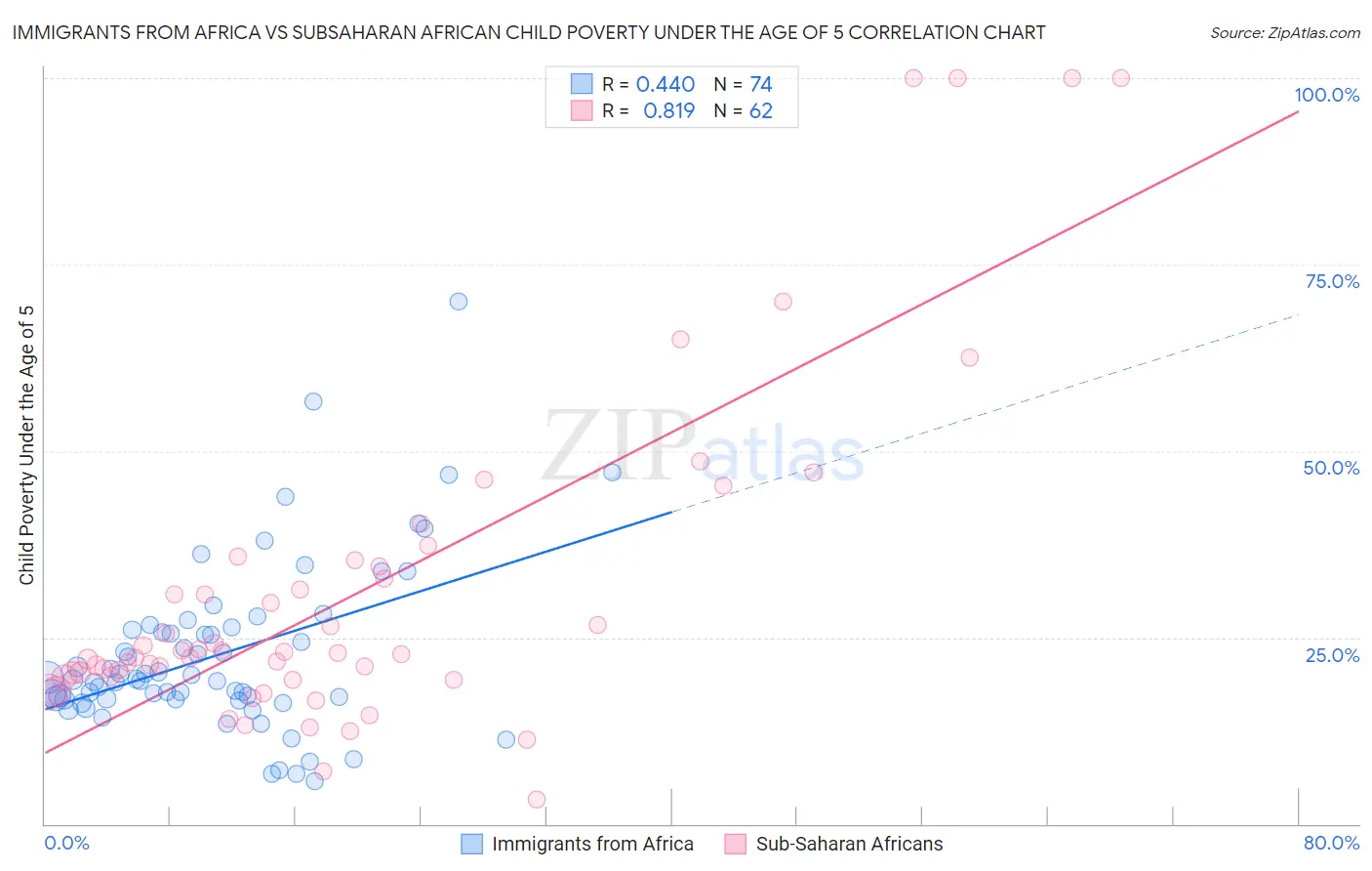 Immigrants from Africa vs Subsaharan African Child Poverty Under the Age of 5