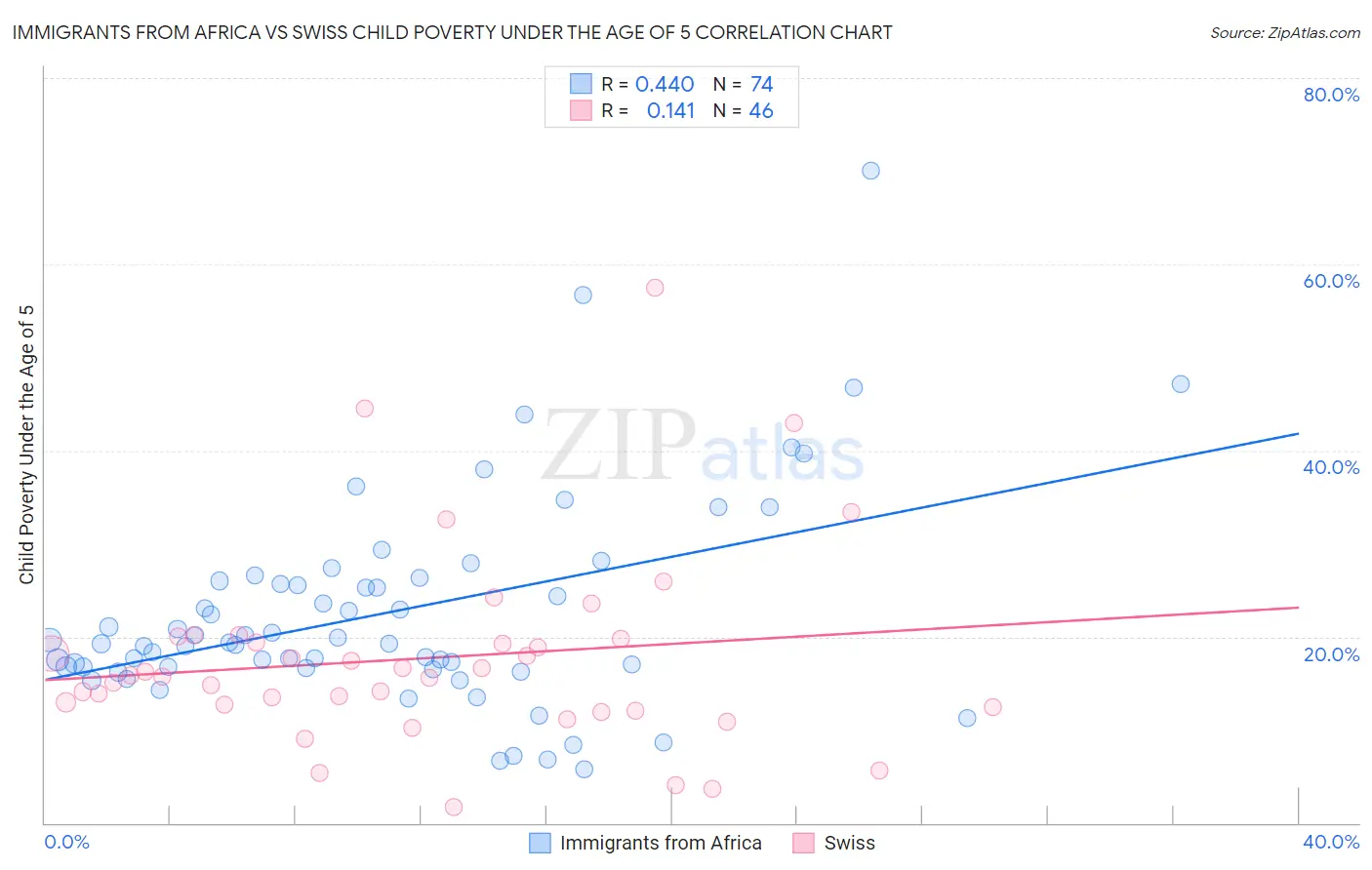 Immigrants from Africa vs Swiss Child Poverty Under the Age of 5