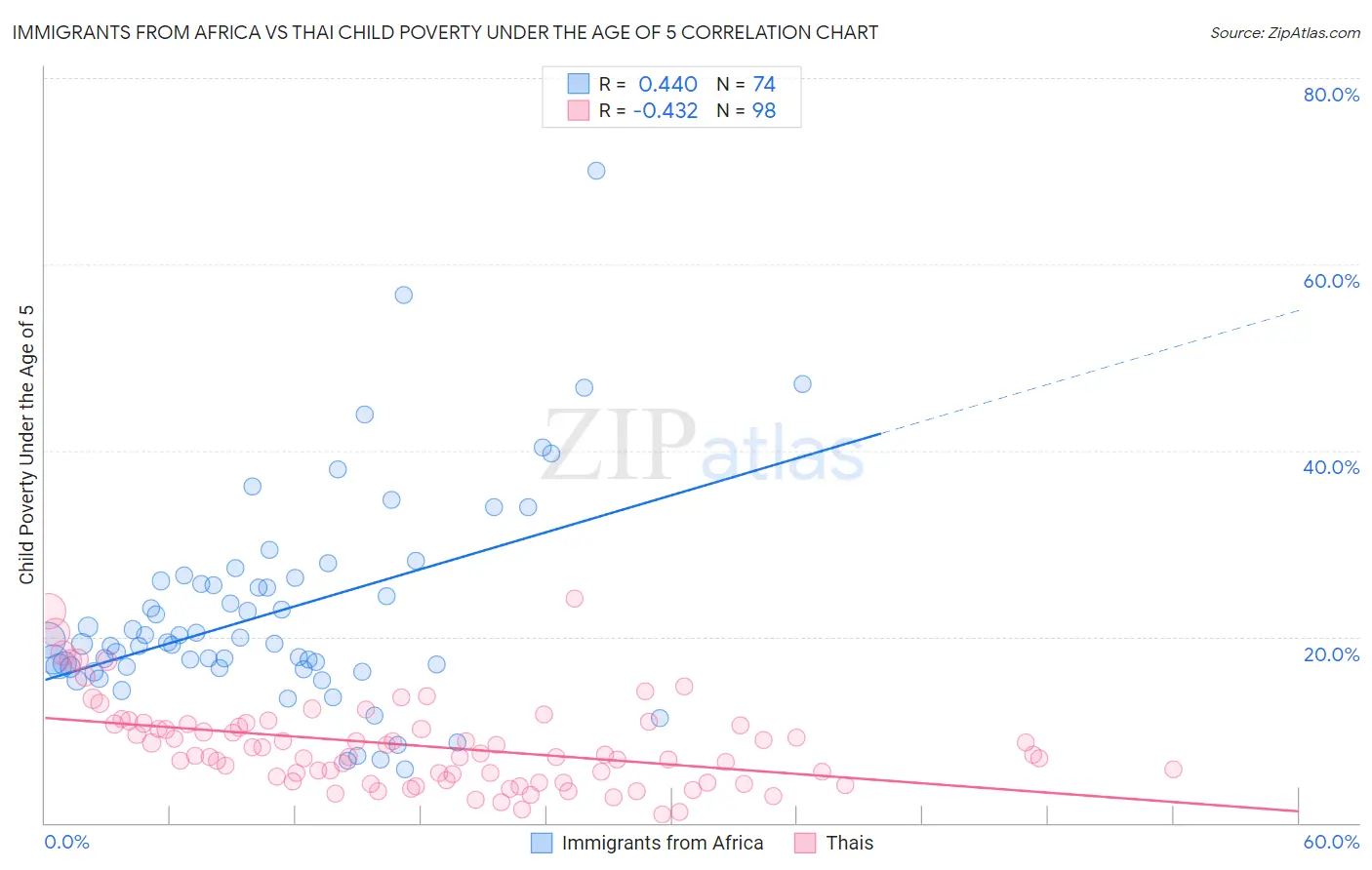 Immigrants from Africa vs Thai Child Poverty Under the Age of 5