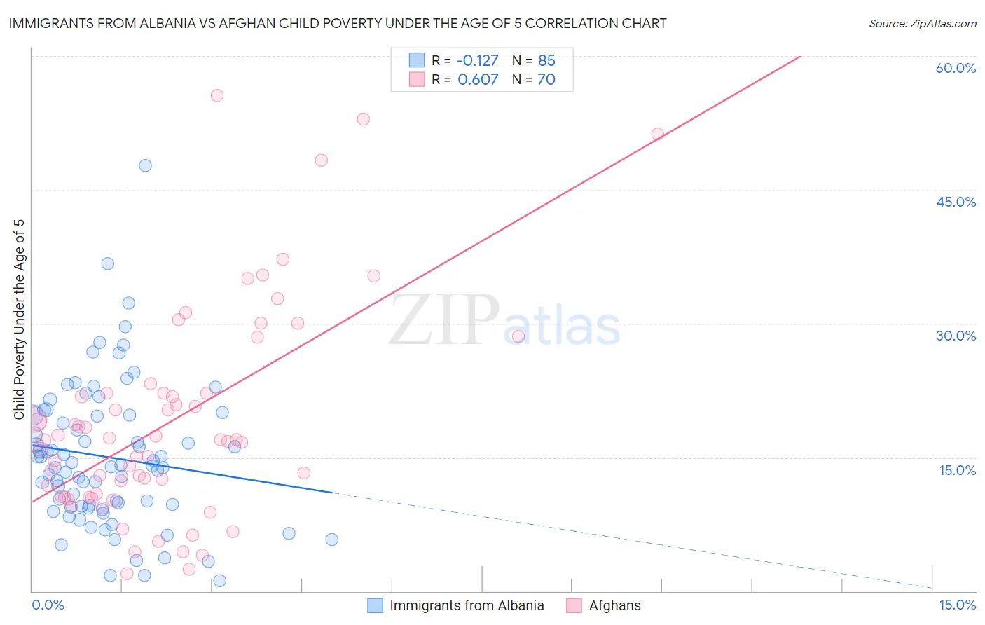 Immigrants from Albania vs Afghan Child Poverty Under the Age of 5