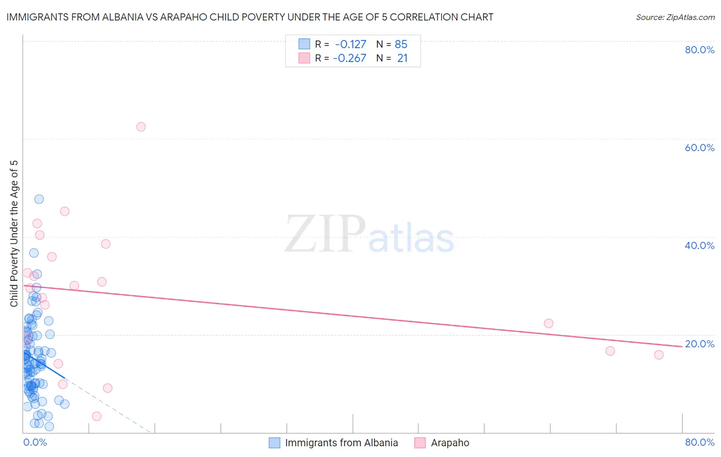 Immigrants from Albania vs Arapaho Child Poverty Under the Age of 5