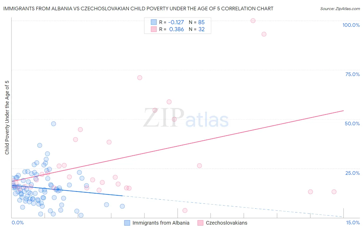 Immigrants from Albania vs Czechoslovakian Child Poverty Under the Age of 5